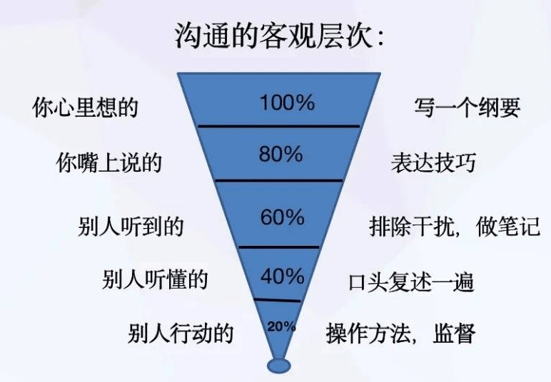 沟通漏斗原理图片