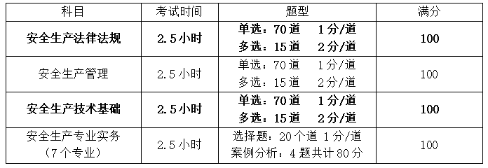 2022年中级注册安全工程师考试科目设置及分值分布情况