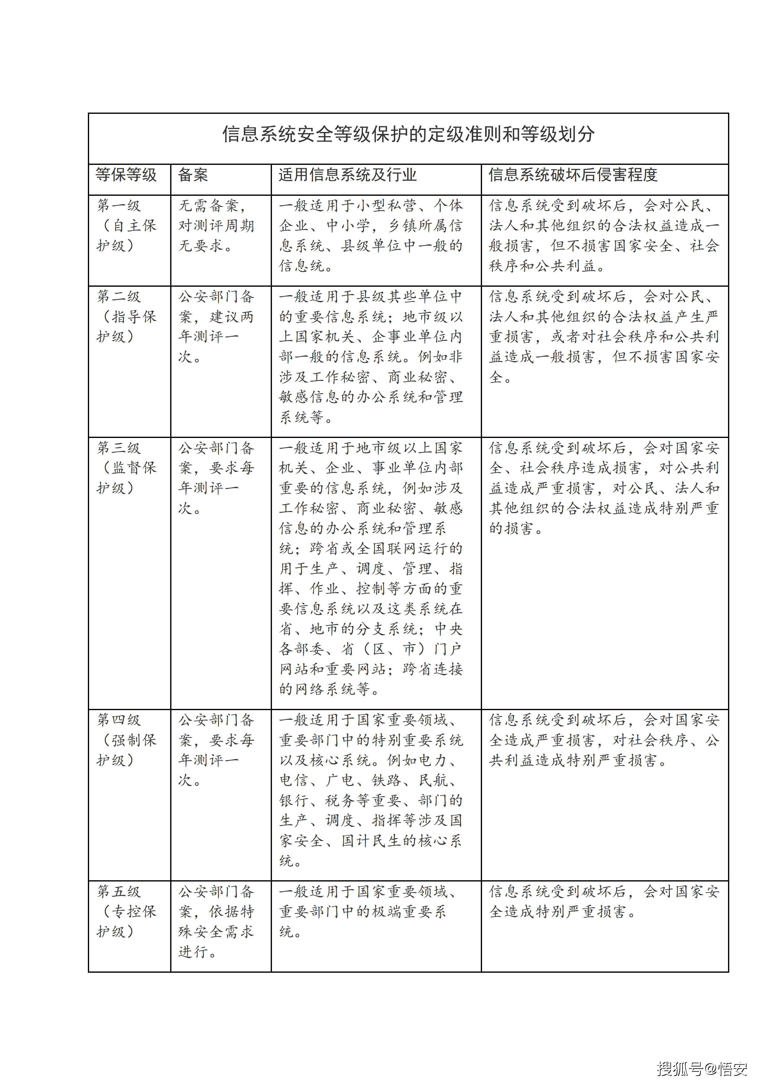 「等保小知识」等级保护分为哪几个等级?