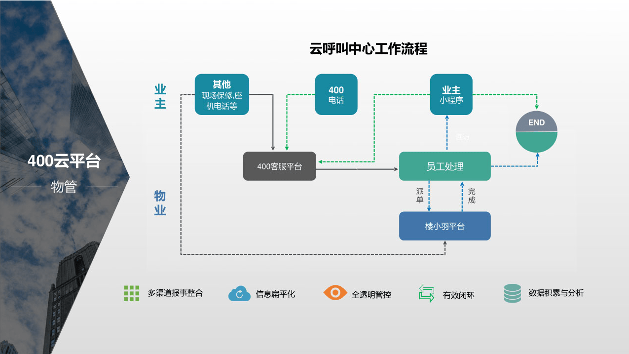 智慧社区智慧物业一体化服务平台方案_集约化_多元化_劳动密集型