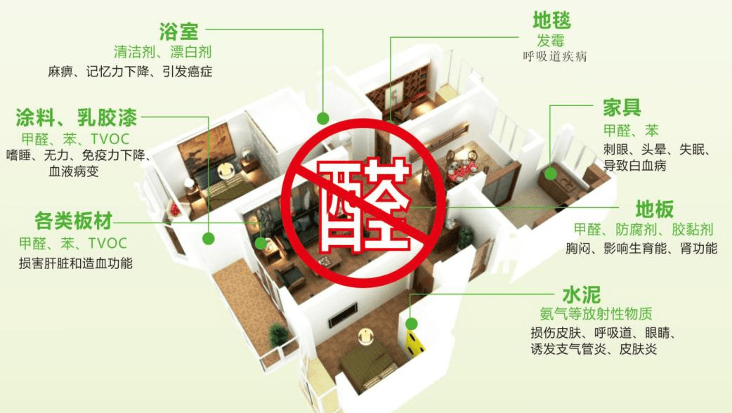 【科普】造成室内空气污染的三个主要化学污染源,你知道吗?_装修_甲醛_大森