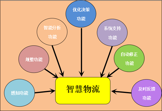 现代物流管理专业简介