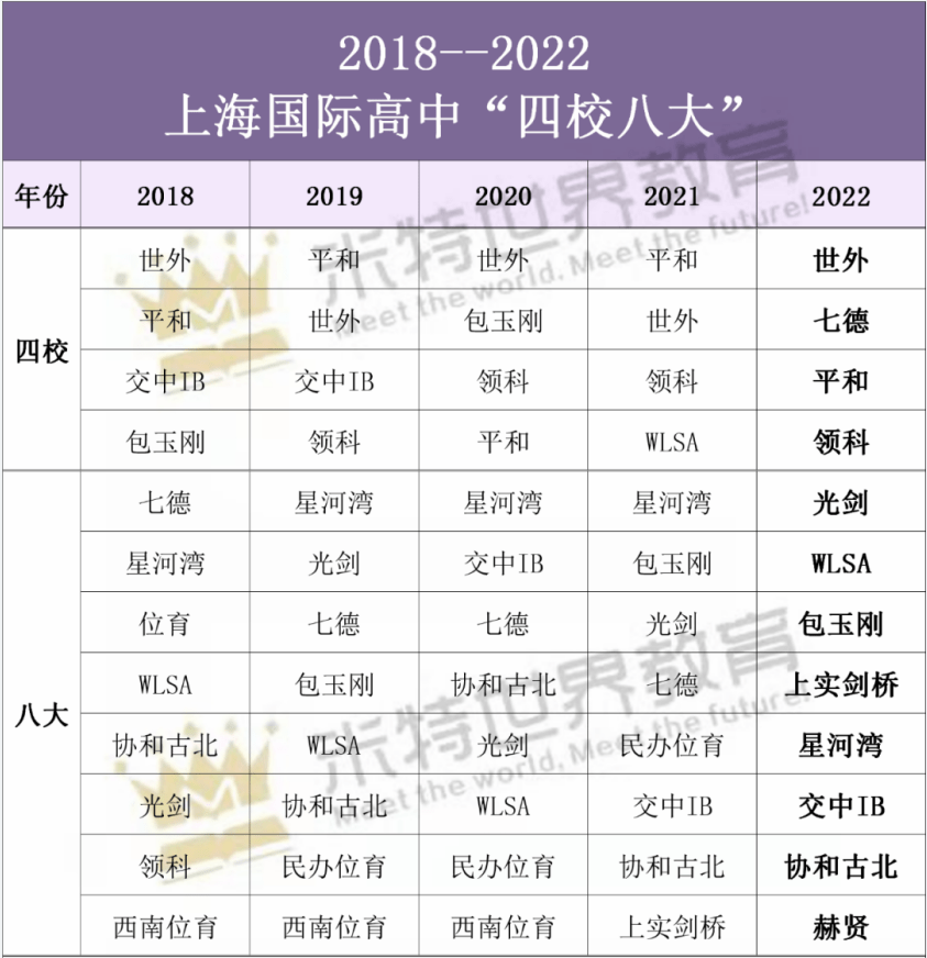 2022上海国际高中四校八大评选揭榜3个首次还有这个新面孔