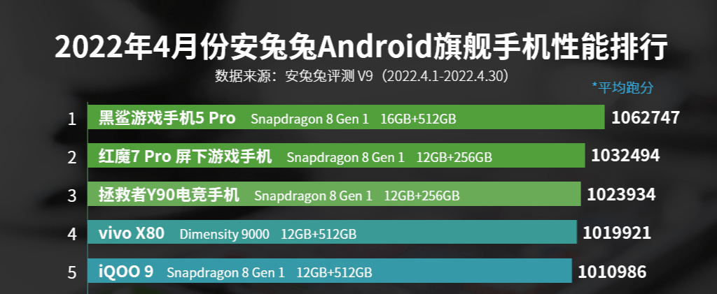 出货量登顶！联发科2022年Q1手机SoC市占率超四成，创历史新高