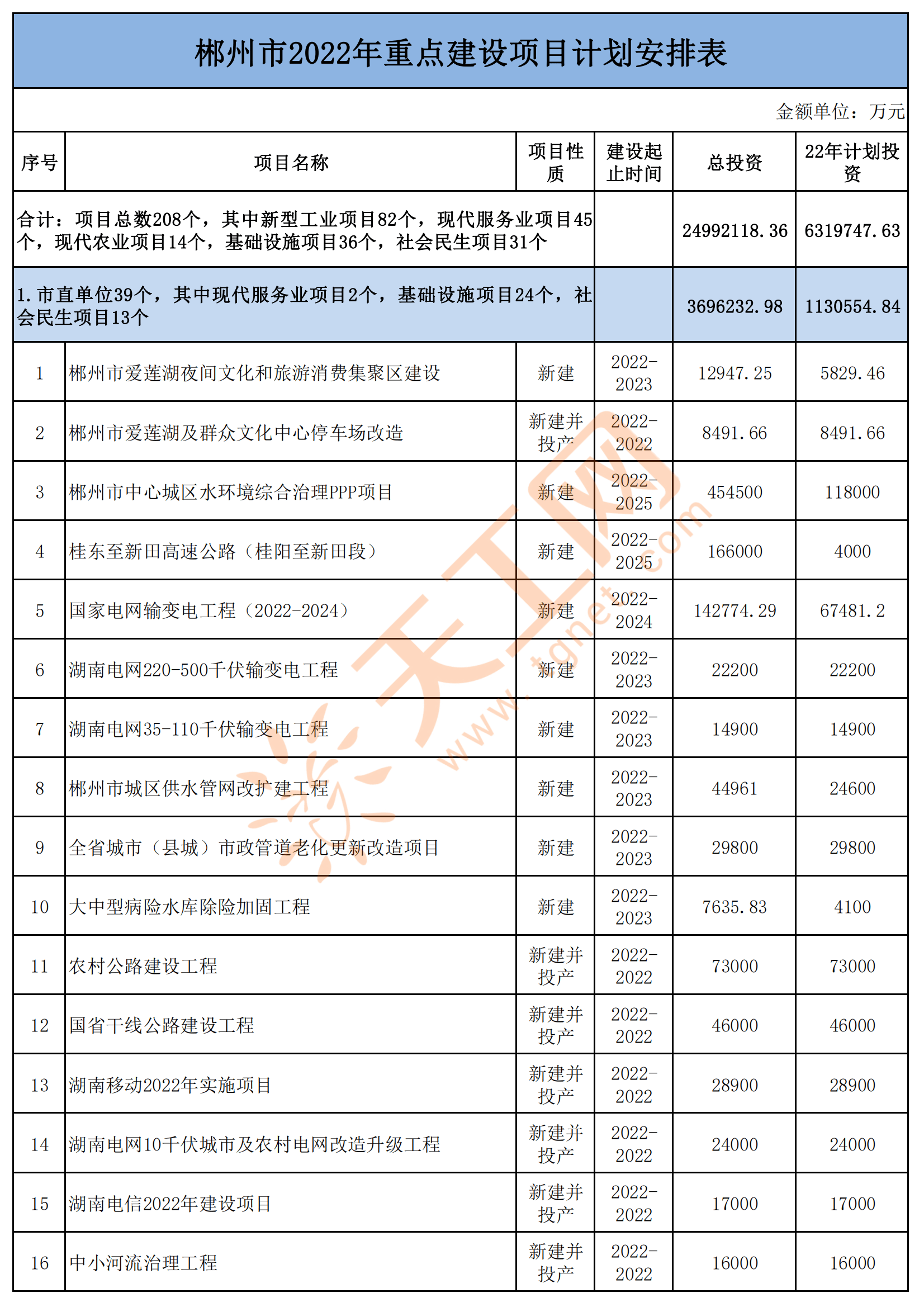 湖南省郴州市2022年市级重点项目名单发布