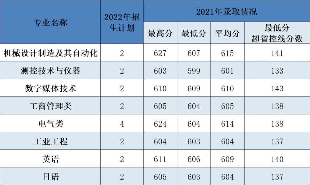 自動化類包括自動化(卓越班),電子信息工程,電氣工程與