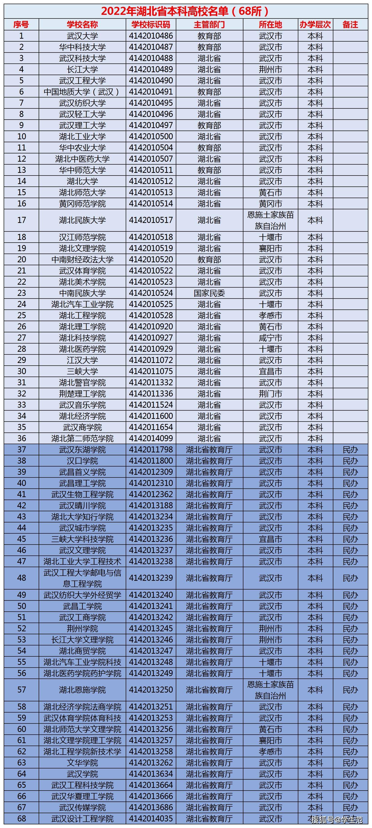 湖北高校排名一覽表最新_湖北高校排名最新排名_湖北高校