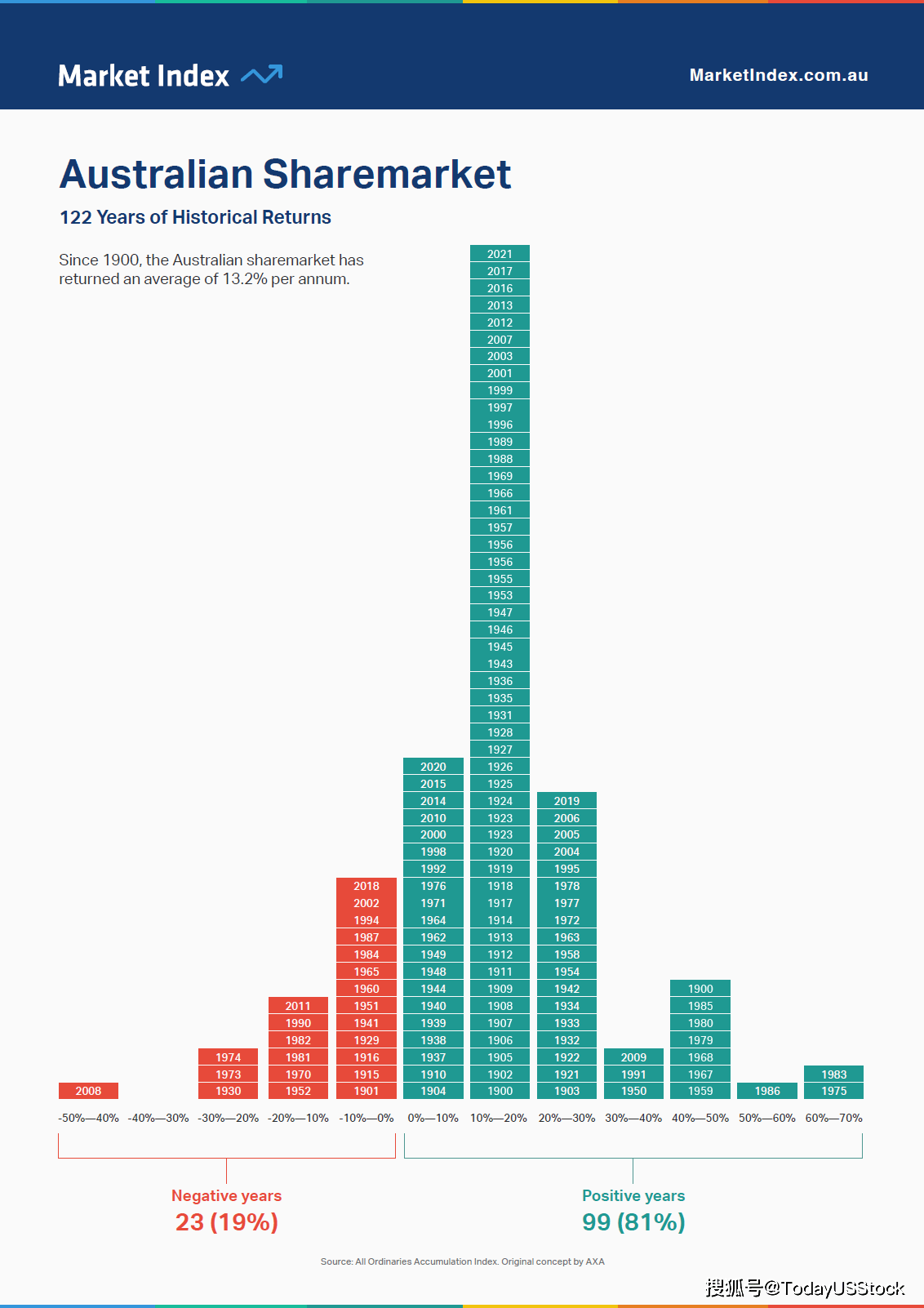 1900年至2021年澳大利亚股市的历史平均年回报率_搜狐网