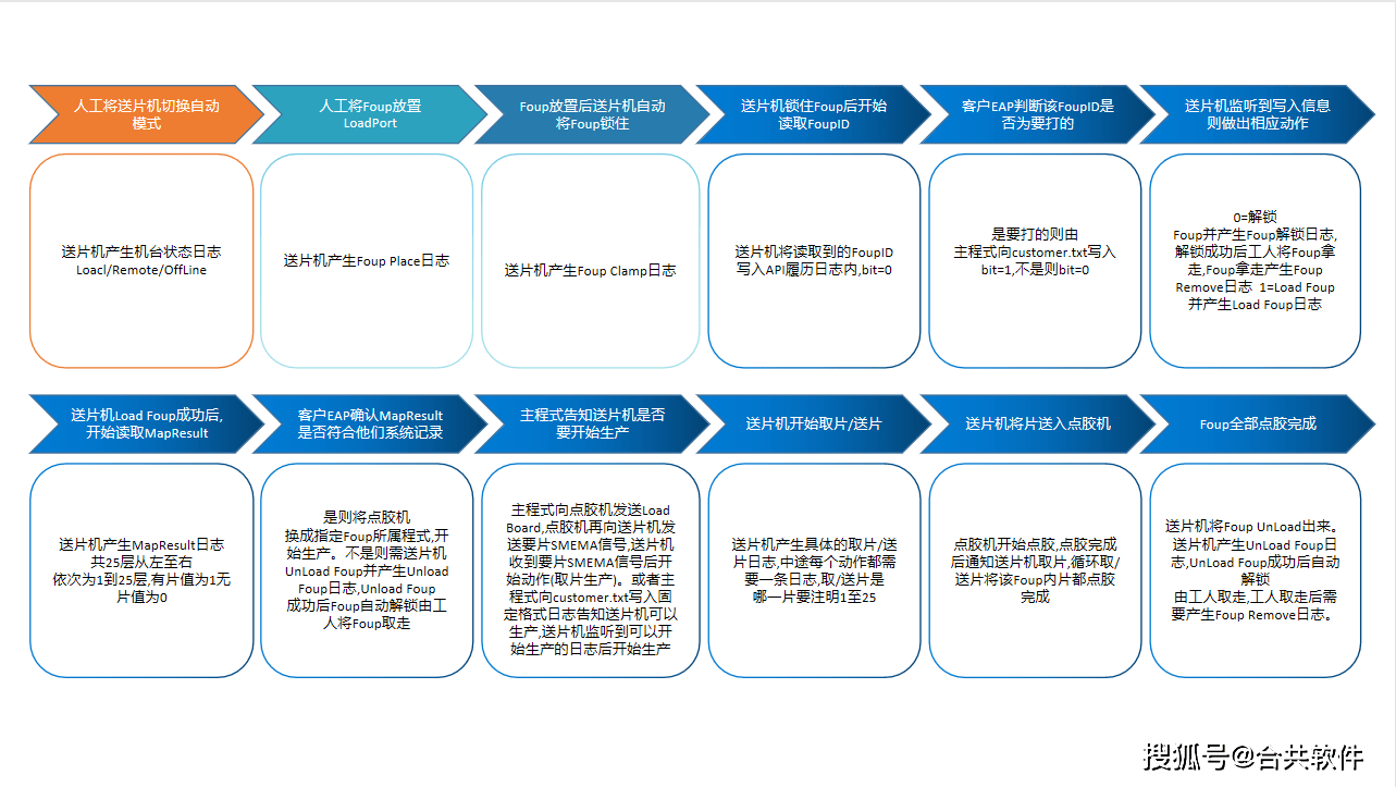 通过SECS/GEM平台实现半导体设备与EAP系统互联_生产_Wafer_End_Foup