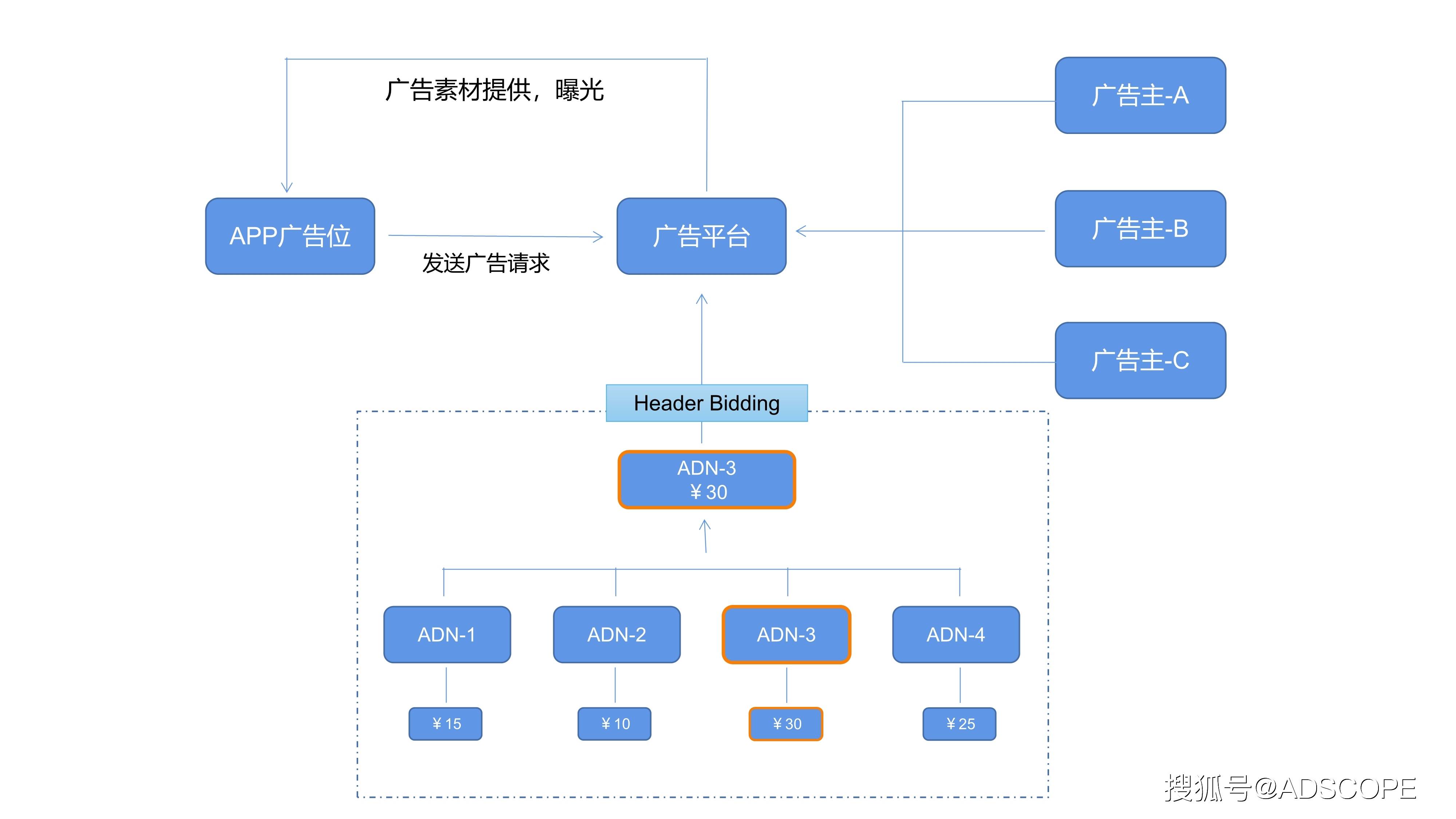 在数字广告领域，Open Bidding与RTB如何定义其独特优势和差异？