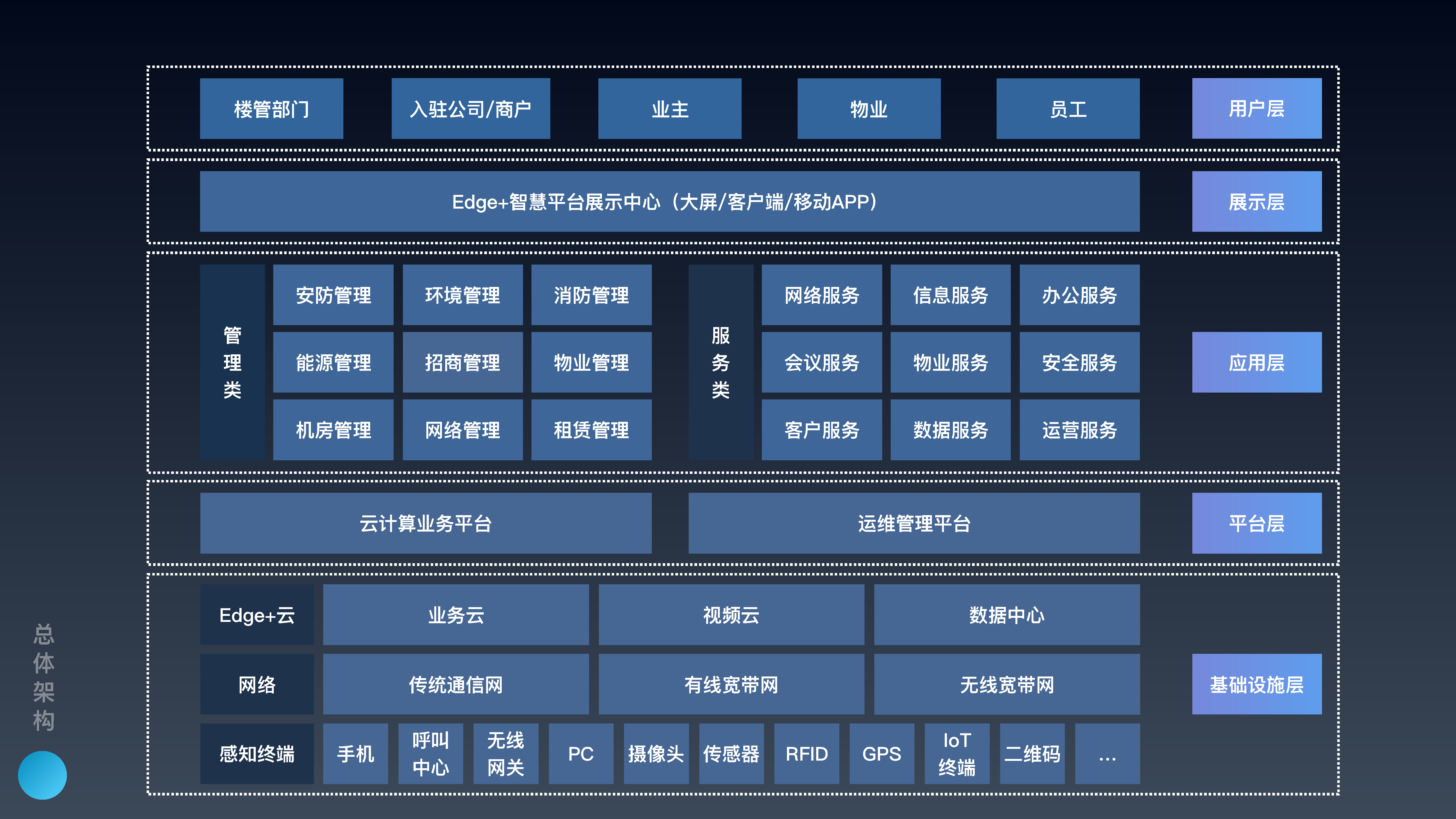 智慧大楼解决方案图片