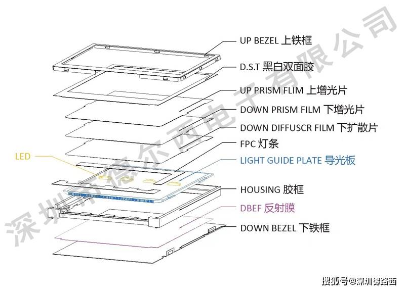 led背光模組結構圖以上是常見的造成lcd液晶屏顯示發黃的原因,以及