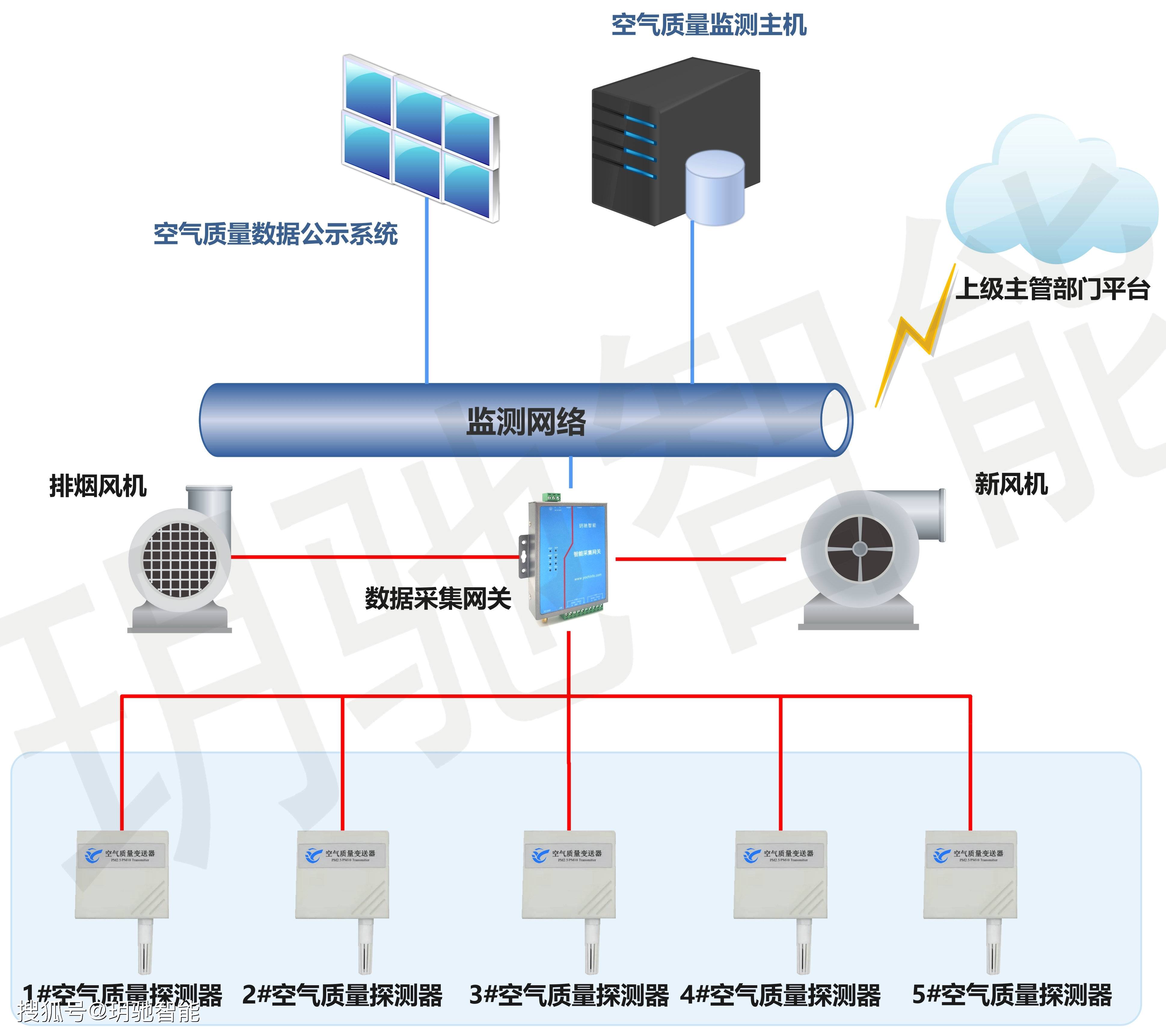 室內空氣質量監測系統_數據實時公告_空氣質量監控系統_智能化_smart