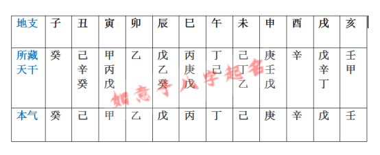 申中庚金壬水戊,酉宫辛金独丰隆;午宫丁火兼己土;未宫乙己丁同宗;辰藏