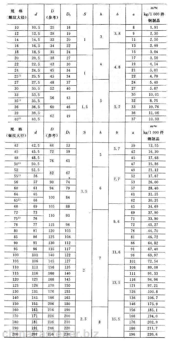 圓螺母用止動墊圈的標準規格尺寸介紹