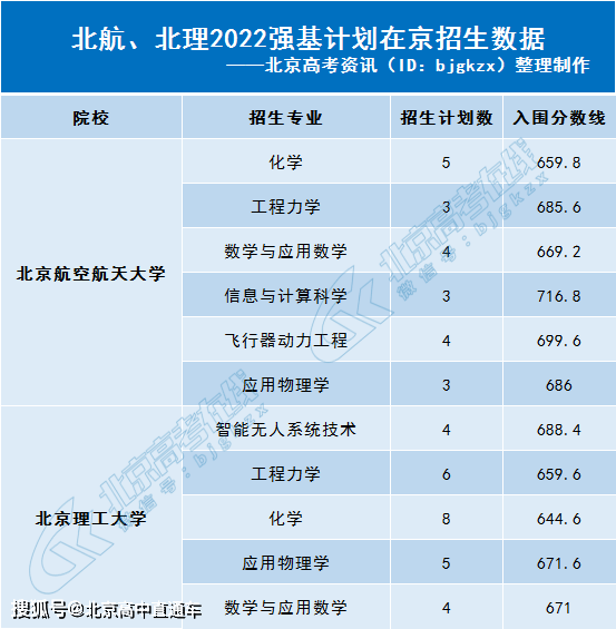 北京理工大学录取分数线_北京航空航天大学录取分数线_北京航空航天大学招生数据