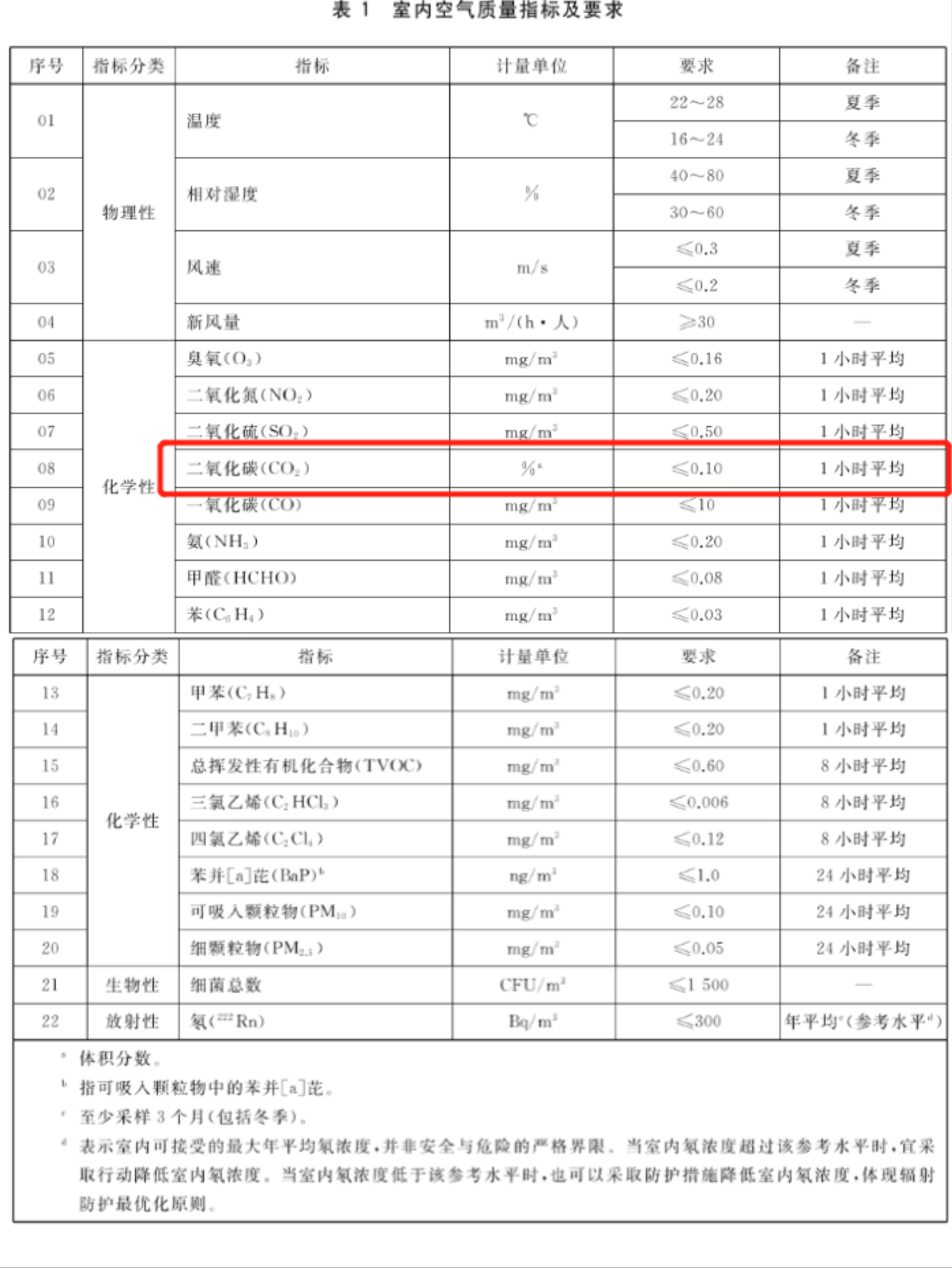 gb/t 18883-2022《室内空气质量标准》在本次修订中,对二氧化碳的