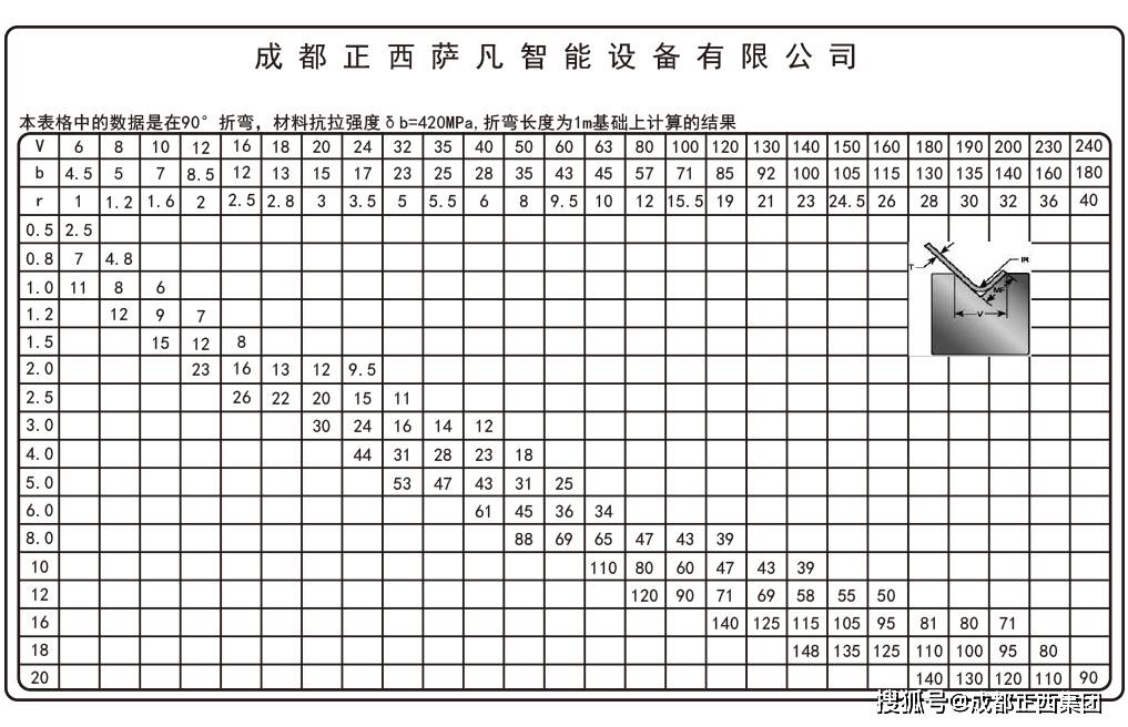表中数值为板料长度为一米时的折弯压力:例:s=4mm l=1000mm v=32mm 查