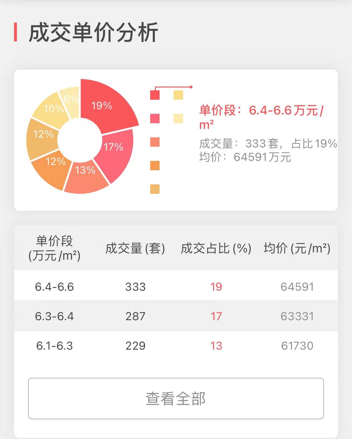 上海上月新房销量NO1-“虹桥璀璨公馆”成交大揭密-搜狐大视野-搜狐新闻
