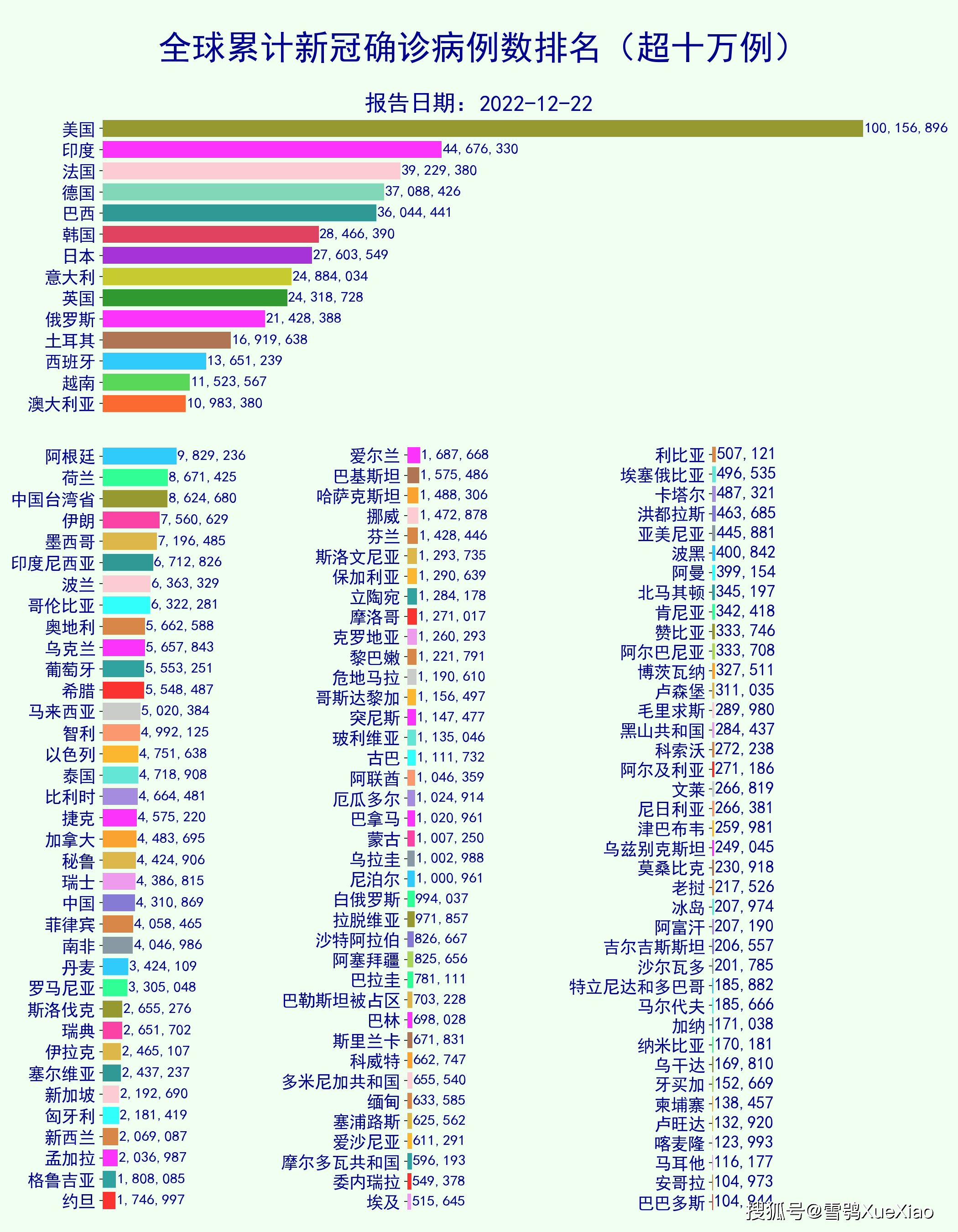  全球疫情累计总人数最新消息(全球疫情最新情况人数汇总)