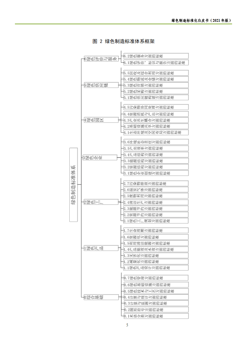 绿色造造尺度化白皮书（2021版）