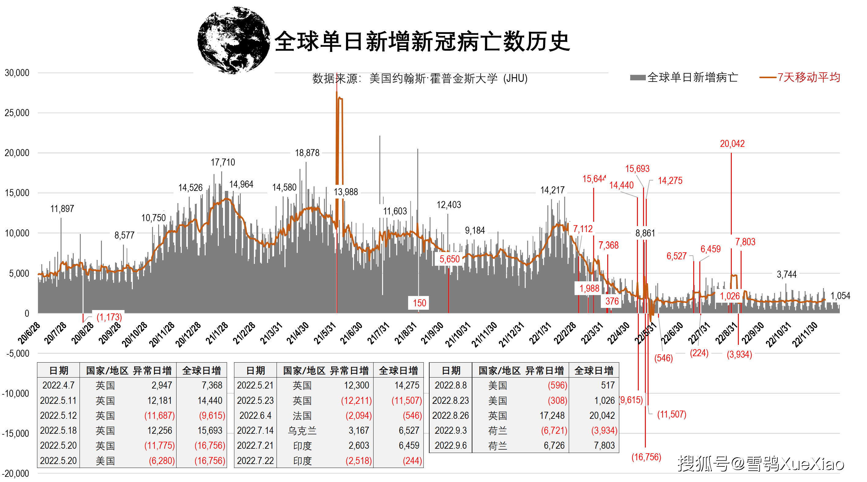 全球新冠肺炎疫情 2022 12 27