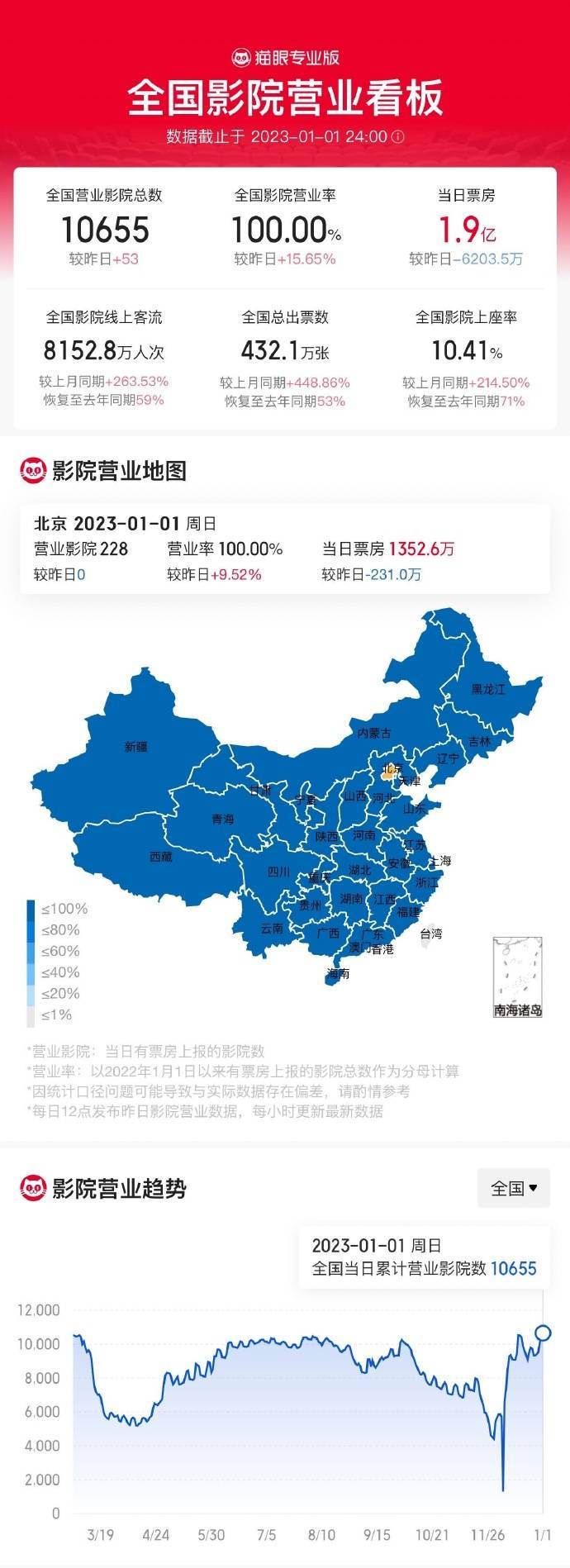 1月1日全国营业影院营业率100% 总数共计10655家