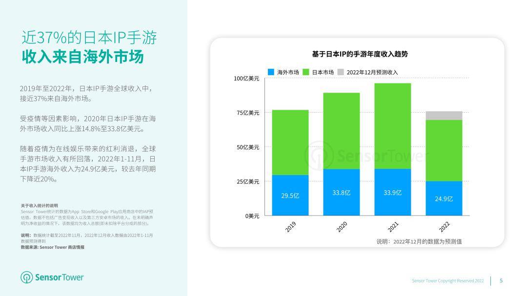 2022年日本IP手游海外市场洞察陈述（免费下载）