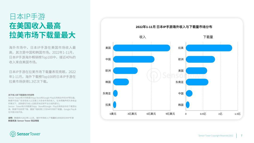 2022年日本IP手游海外市场洞察陈述（免费下载）