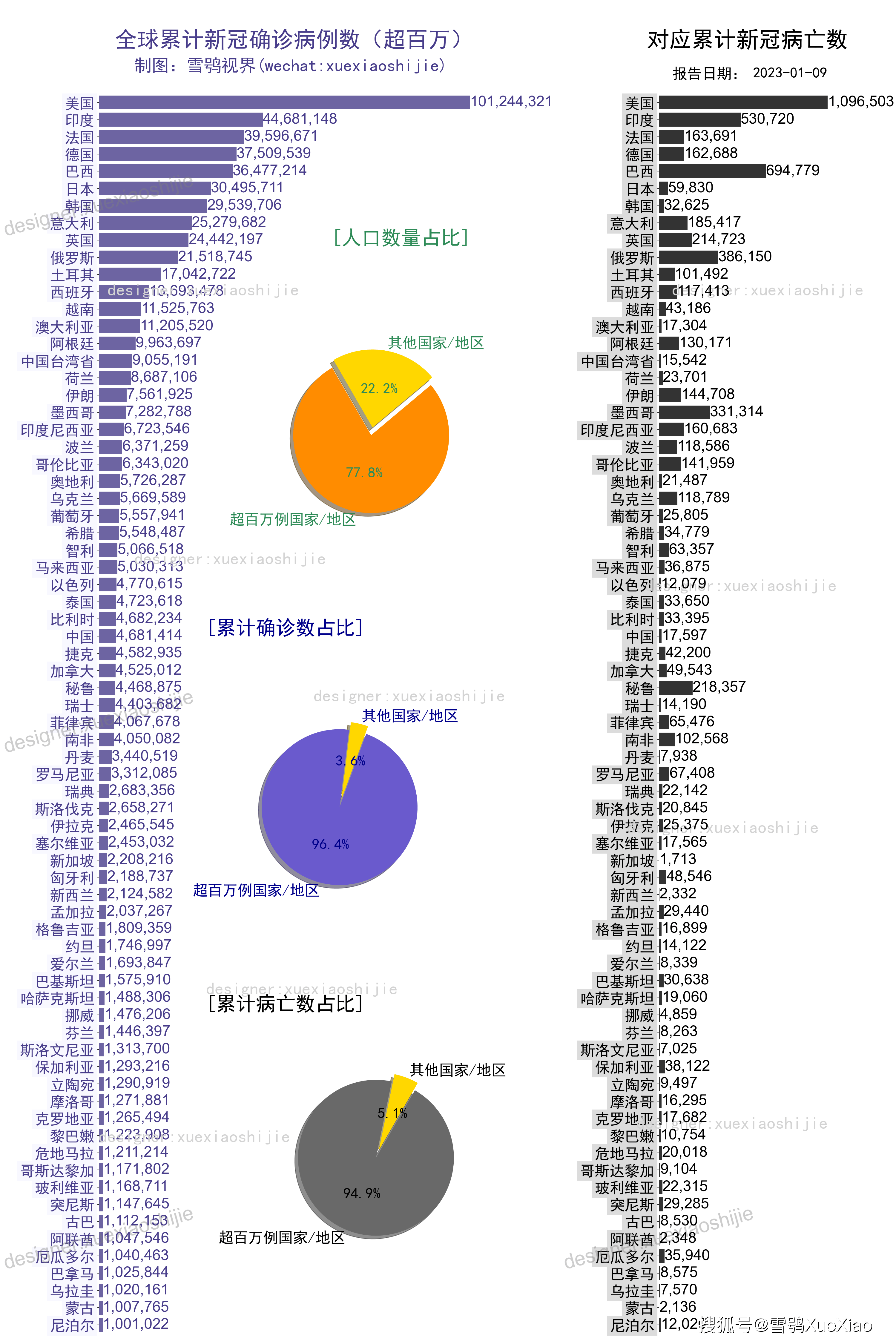 全球累计新冠确诊6 64亿！全球新冠肺炎疫情 2023 1 9 病例 人口 地区