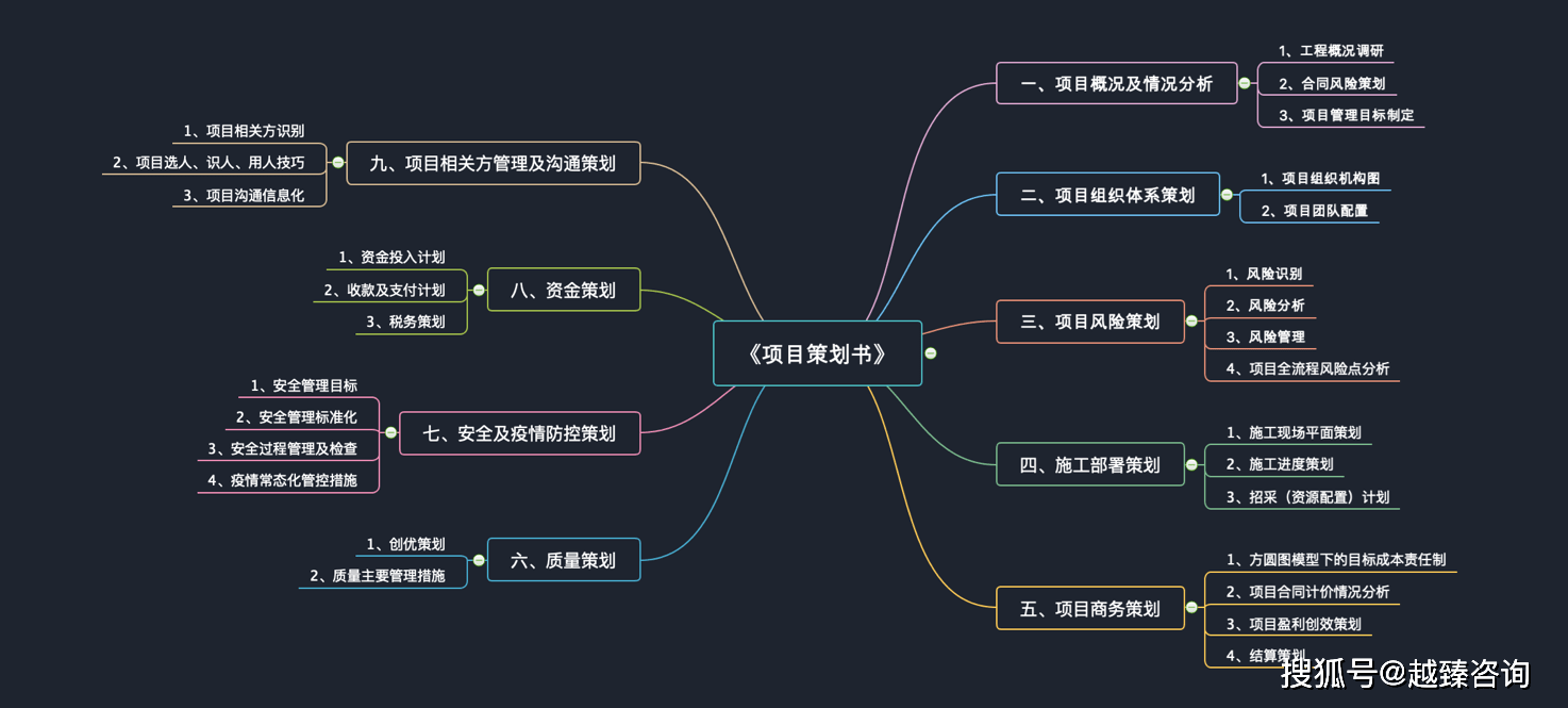 工程项目管理培训