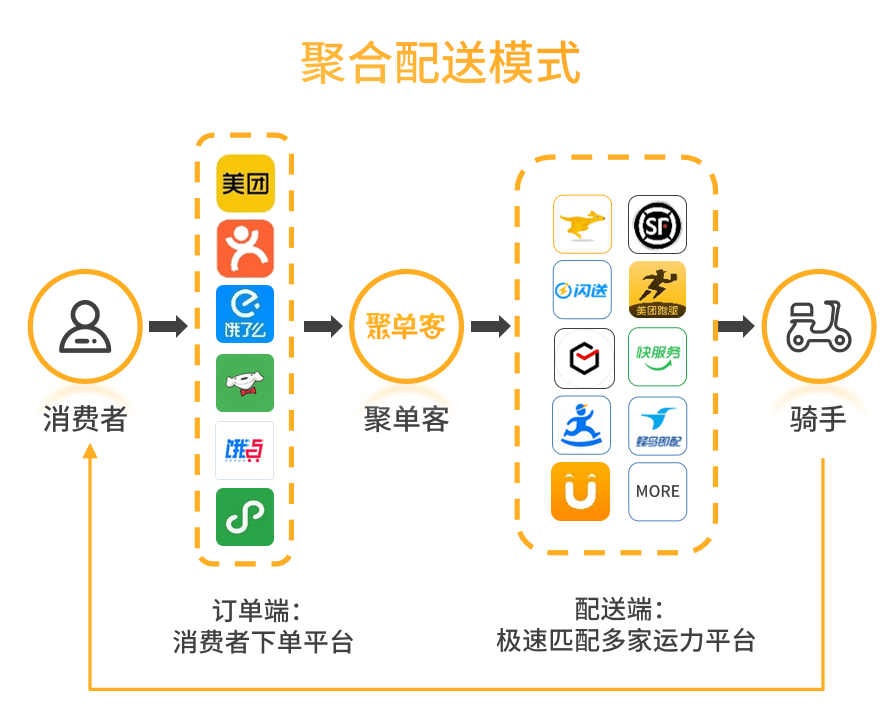 “返工潮”来袭，订单量大涨！聚合配送好吗?，聚单客系统咋样？