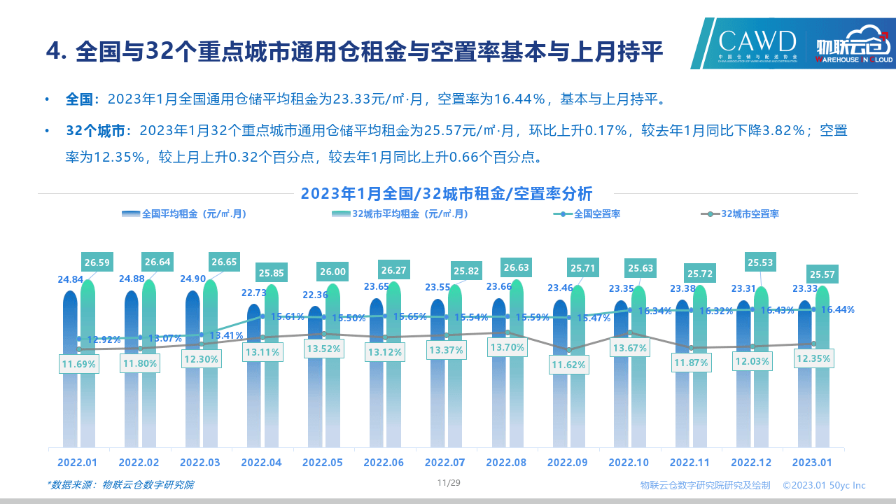 2023年1月中国通用仓储市场动态陈述(附下载)