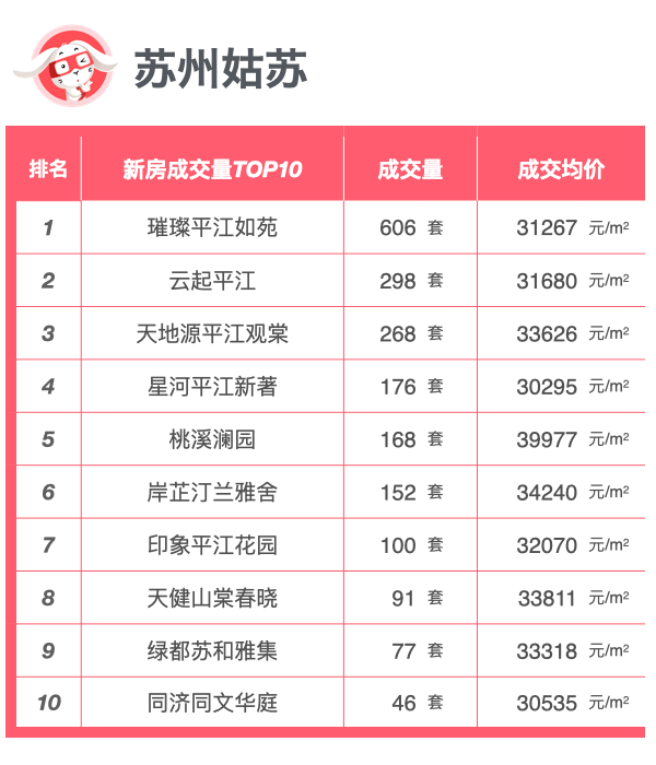 年榜|苏州2022年度各区域新房成交榜单-搜狐大视野-搜狐新闻