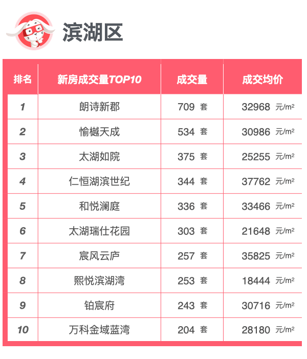 年榜|无锡2022年度各区域新房成交榜单_数据_楼盘_排名