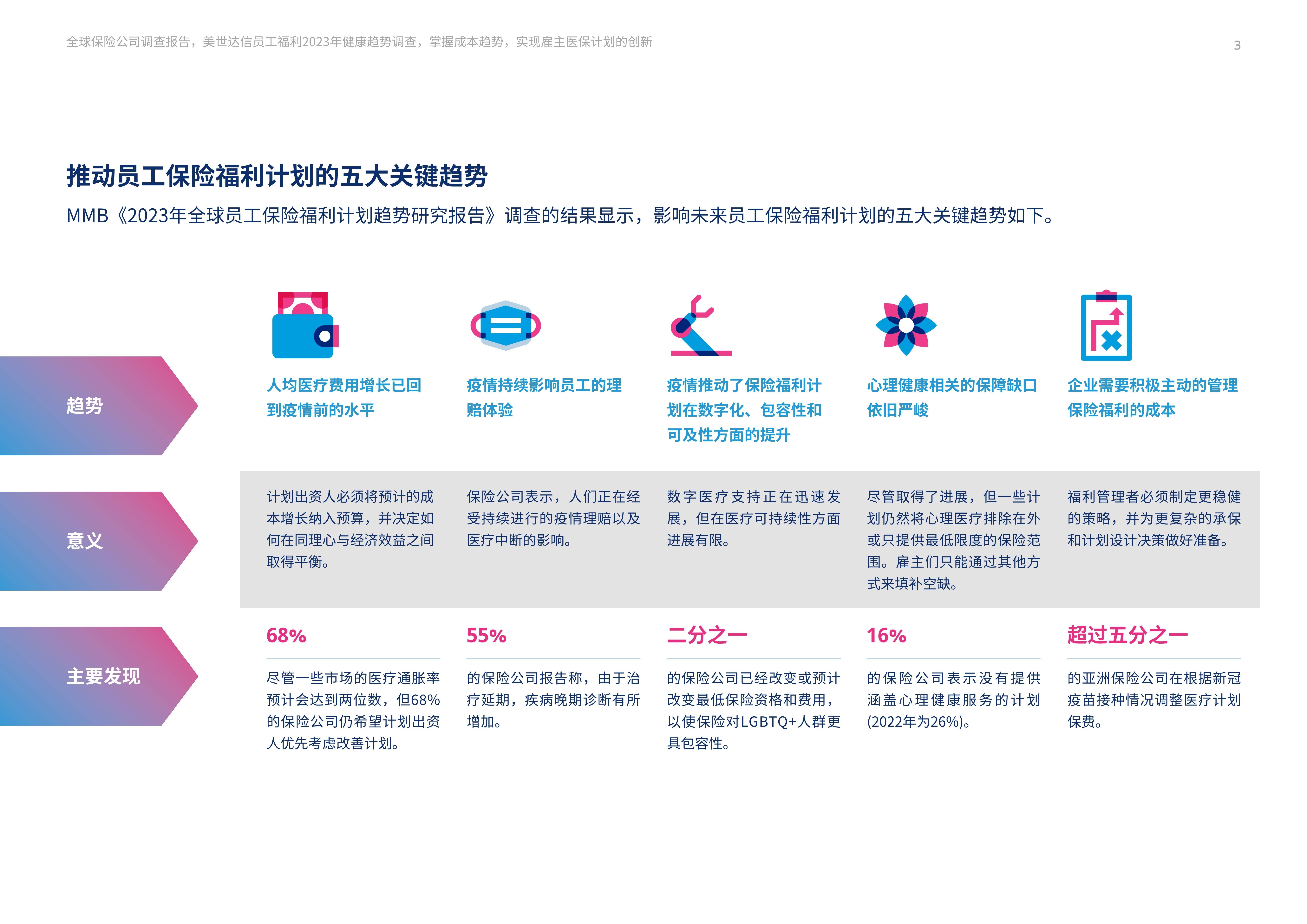 2023年全球员工保险福利方案趋向