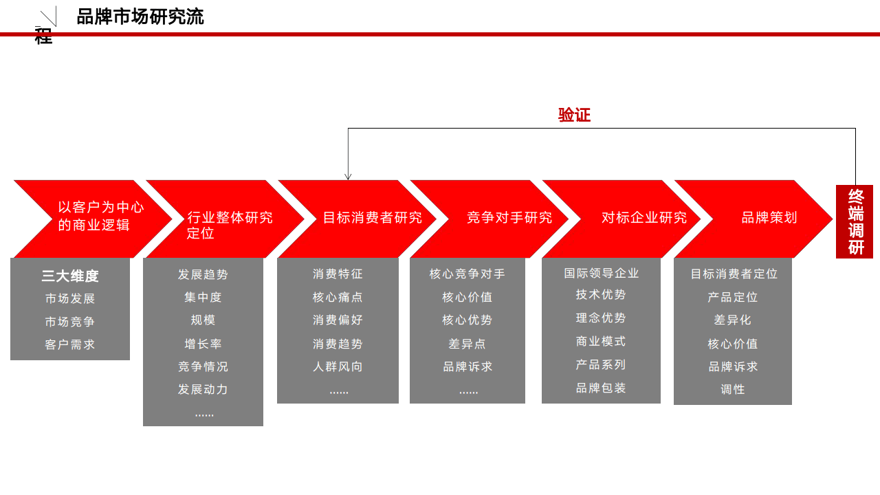 品牌筹谋必备模板-逻辑框架（附下载）