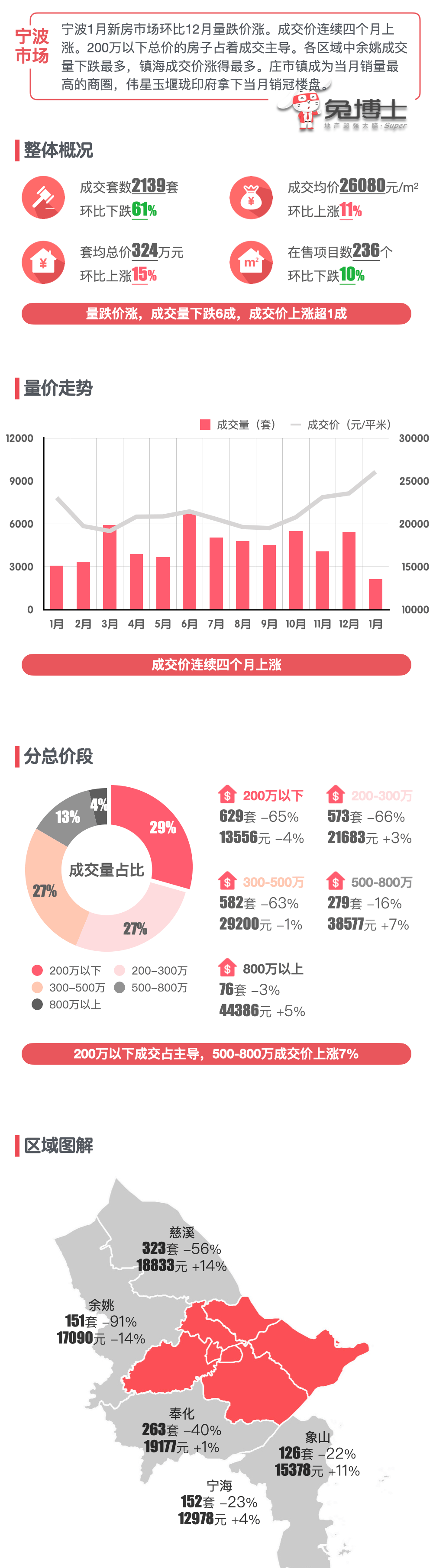 最新|宁波楼市2023年1月新房行情解读_成交_数据_堰珑