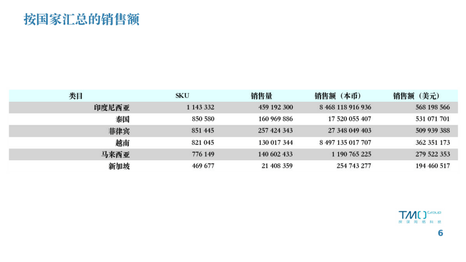 2023年1月东南亚市场数据陈述（附下载）