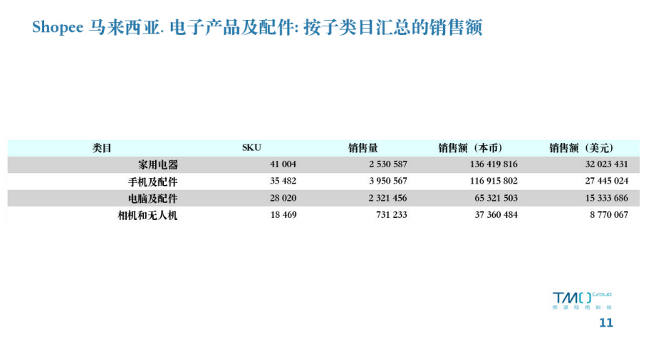 2023年1月东南亚市场数据陈述（附下载）