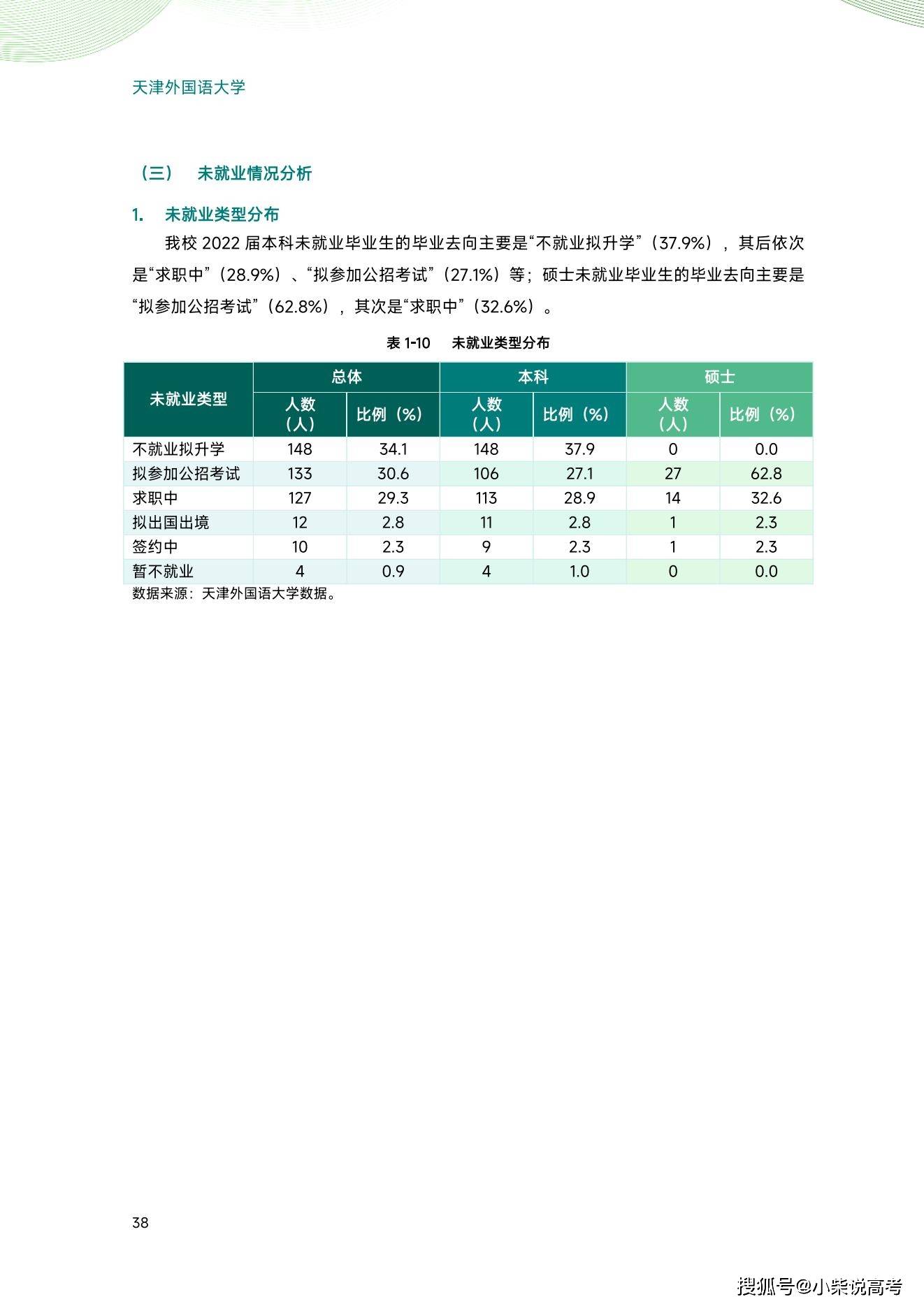 天津外国语大学2022届结业生就业量量陈述