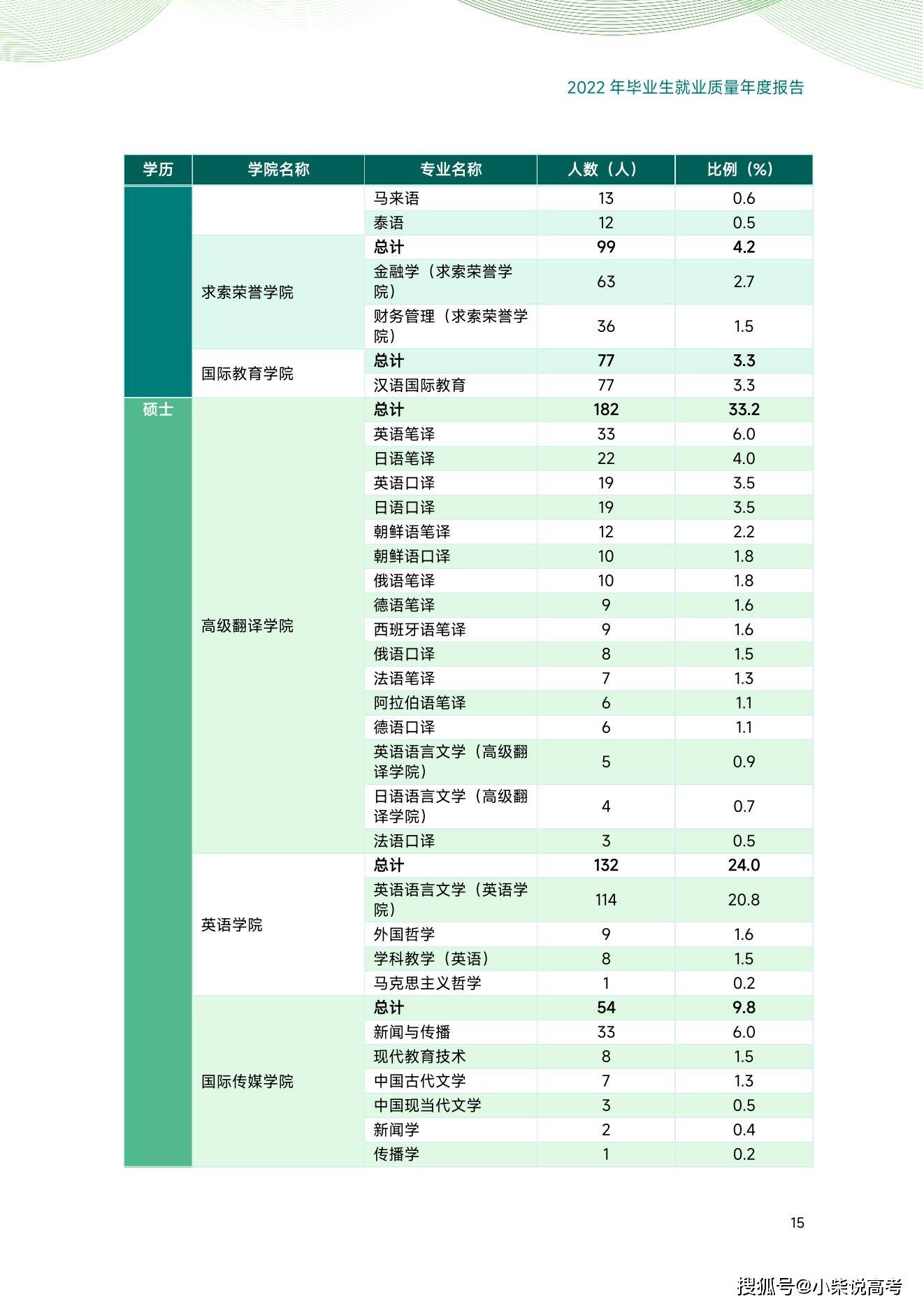 天津外国语大学2022届结业生就业量量陈述