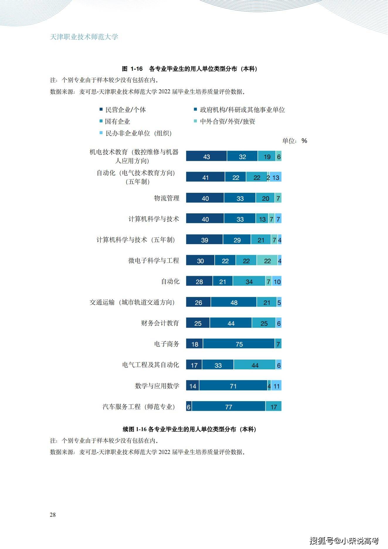 天津职业手艺师范大学2022届结业生就业量量陈述