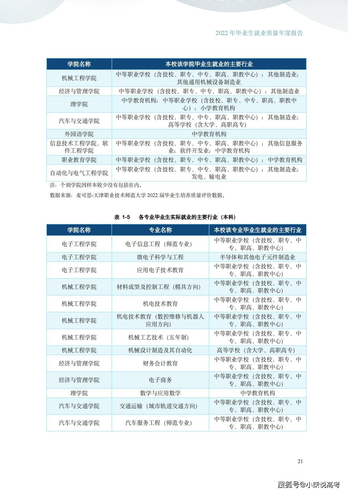 天津职业手艺师范大学2022届结业生就业量量陈述