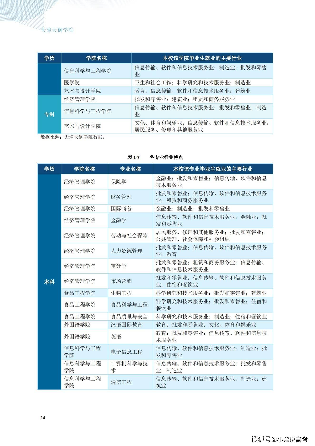 天津天狮学院2022届结业生就业量量陈述