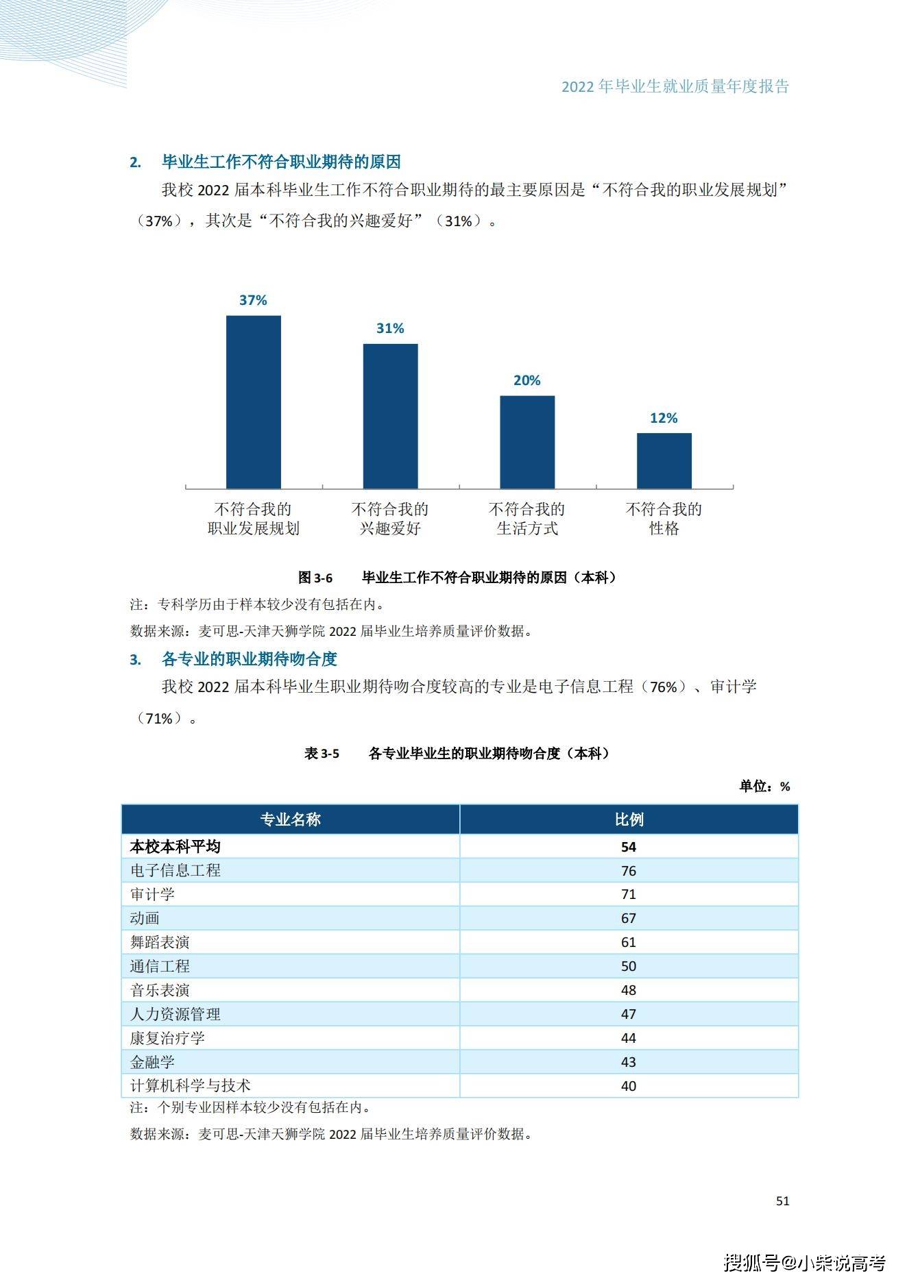 天津天狮学院2022届结业生就业量量陈述