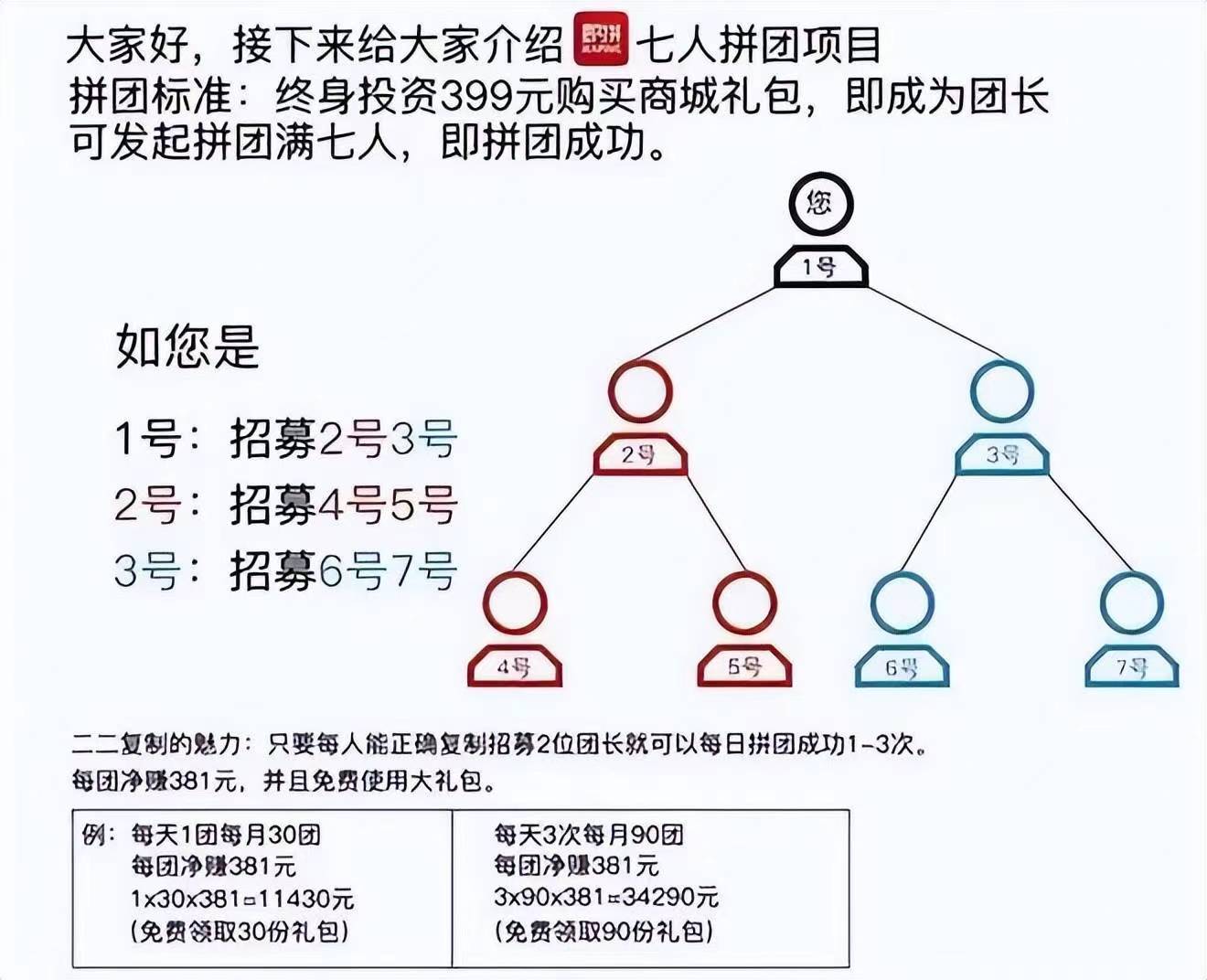 七人拼团模式升级版本_裂变_循环_一个人