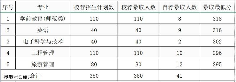 潍坊学院最低分数线_潍坊学院是分数线_潍坊学院分数线