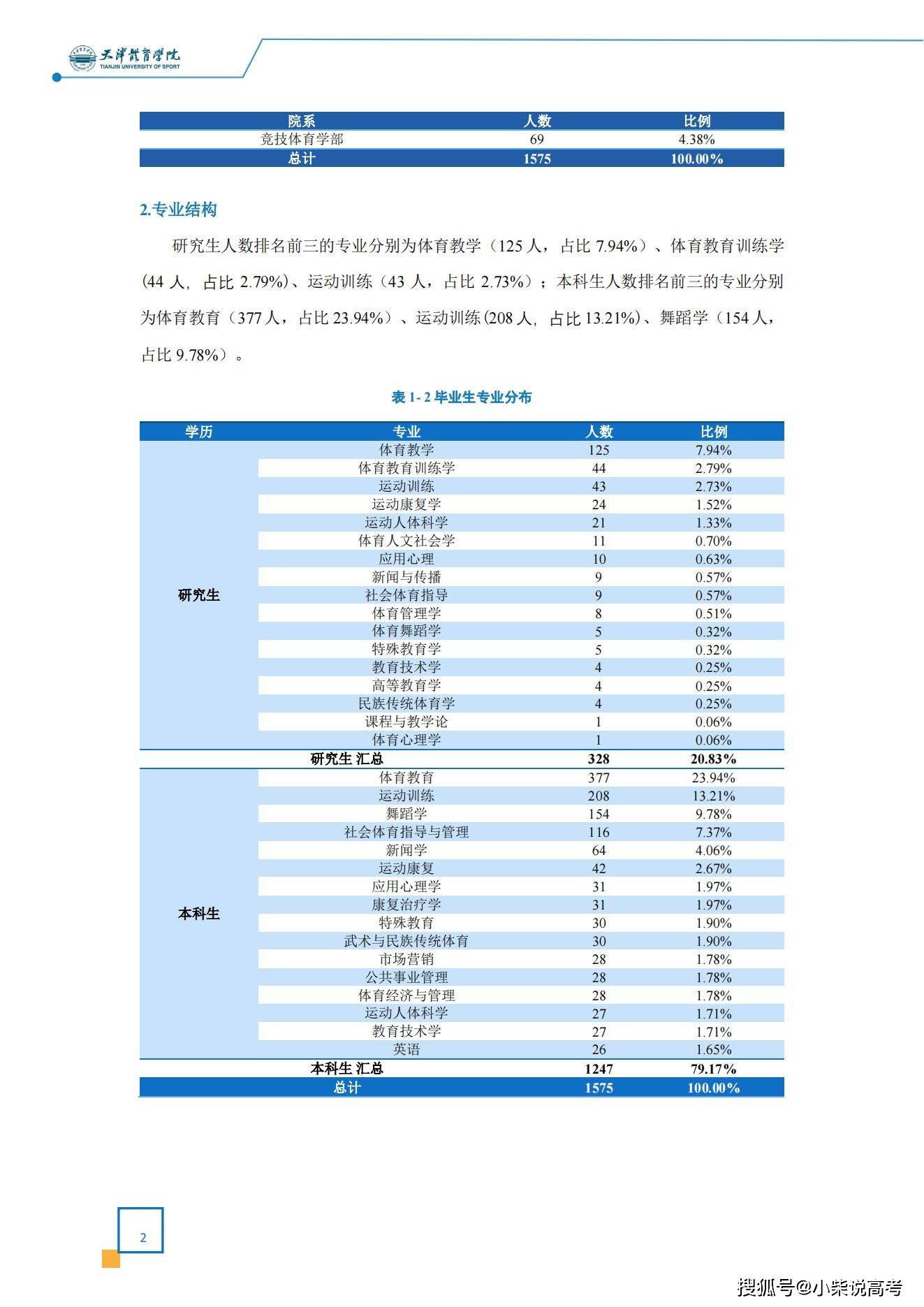 天津体育学院2022届结业生就业量量陈述