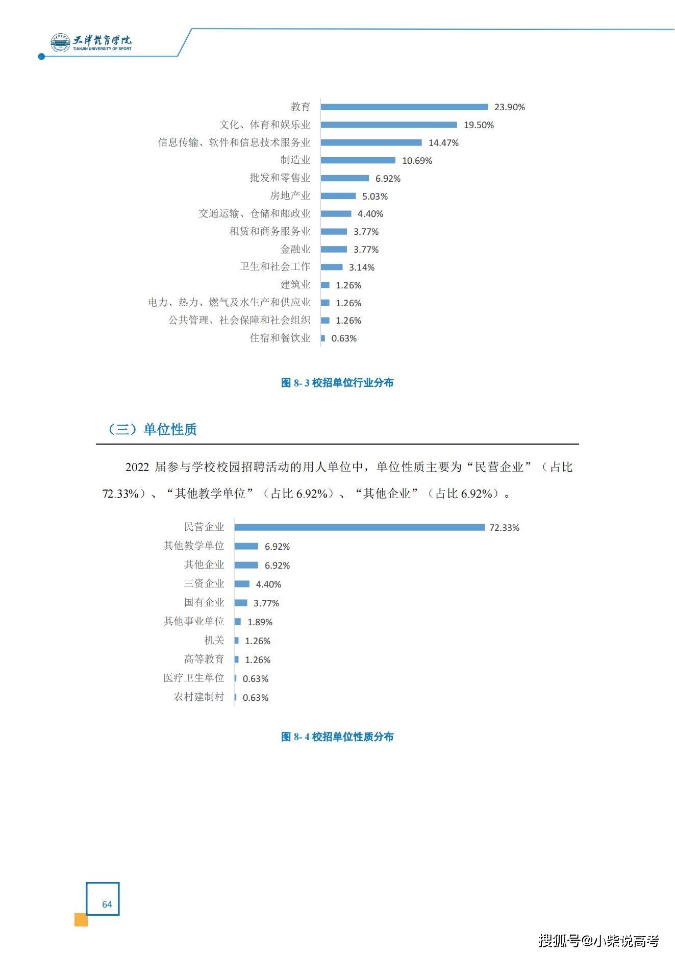 天津体育学院2022届结业生就业量量陈述